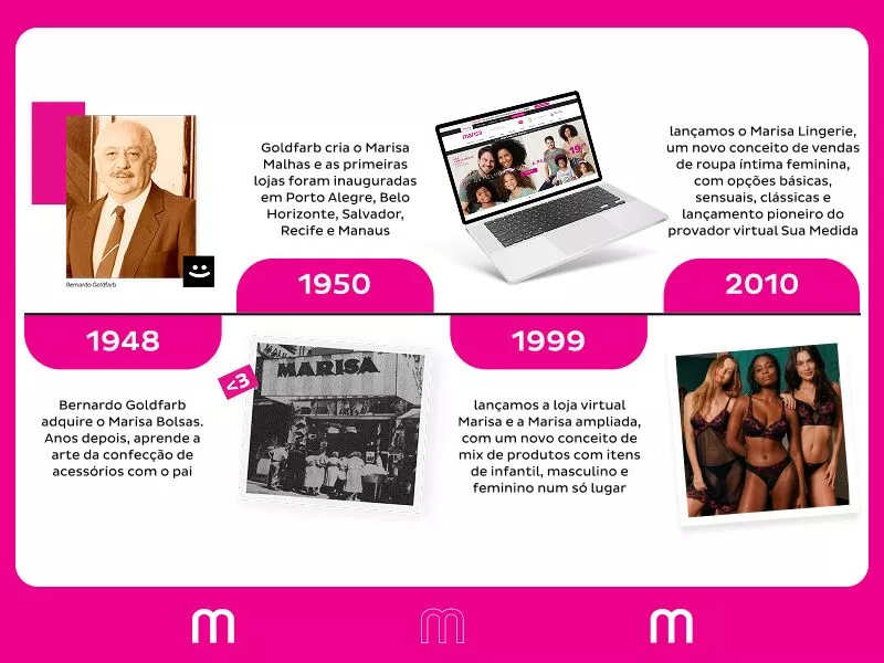 Linha do tempo da trajetória da Marisa Lingerie.